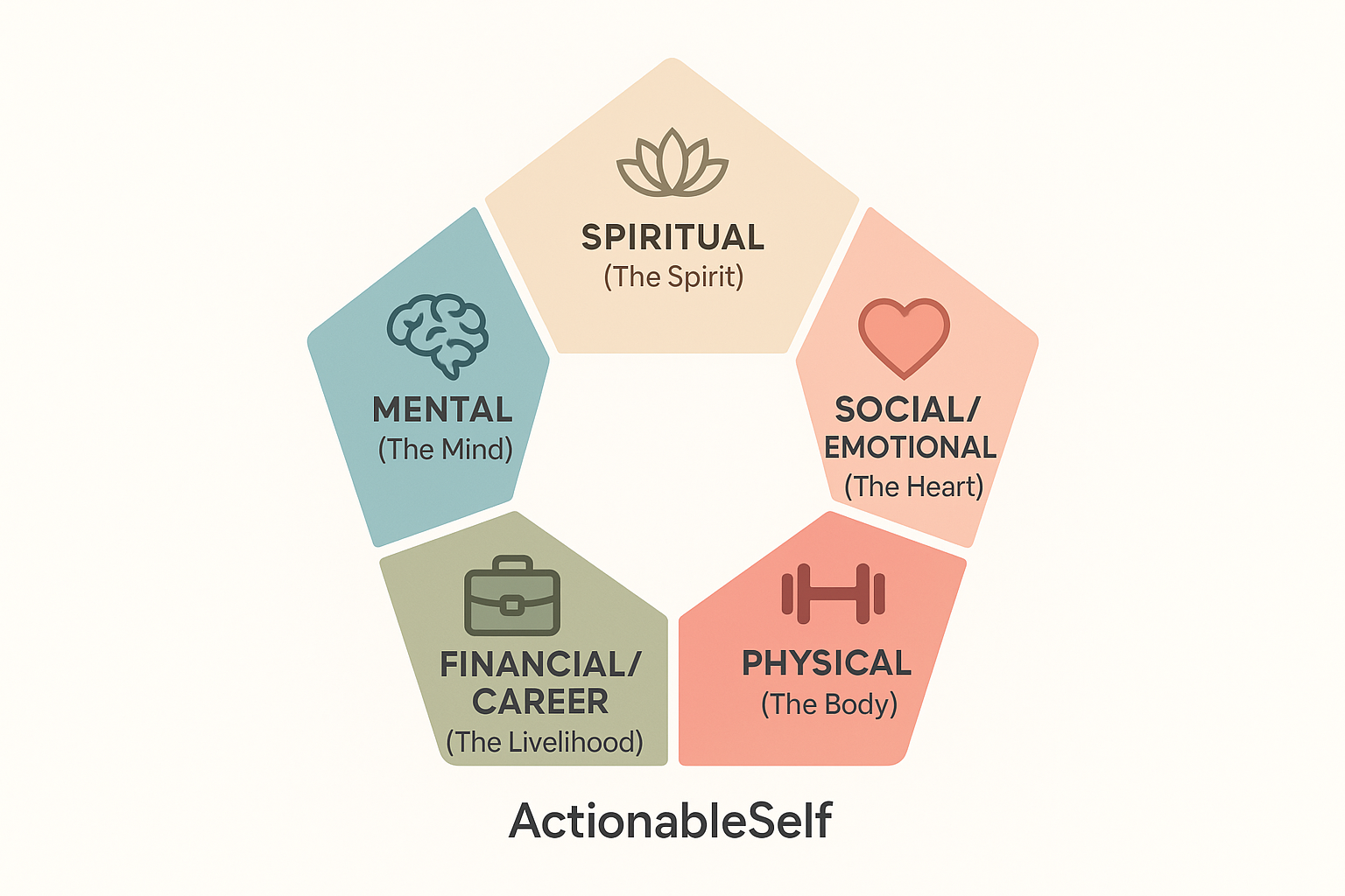 An infographic of the 5 key areas of personal development: Mental, Social/Emotional, Spiritual, Physical, and Financial/Career