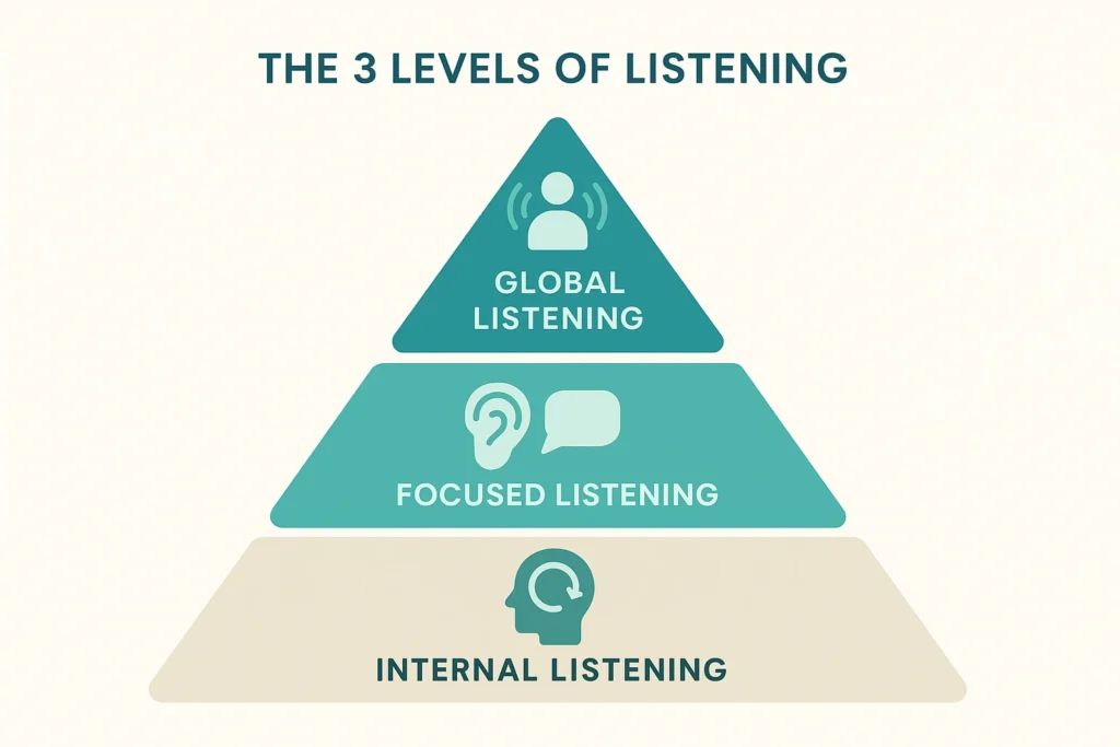 An infographic illustrating the 3 levels of listening: Internal (self-focused), Focused (other-focused), and Global (environment-focused).