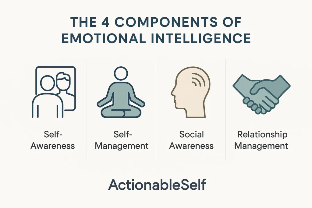 An infographic of the 4 core components of emotional intelligence: Self-Awareness, Self-Management, Social Awareness, and Relationship Management