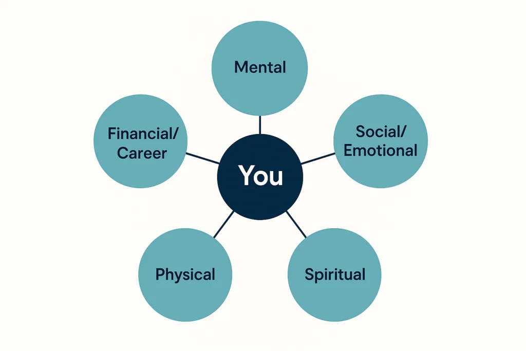 An infographic from ActionableSelf showing the 5 key areas of personal development: Mental, Social/Emotional, Spiritual, Physical, and Financial/Career.