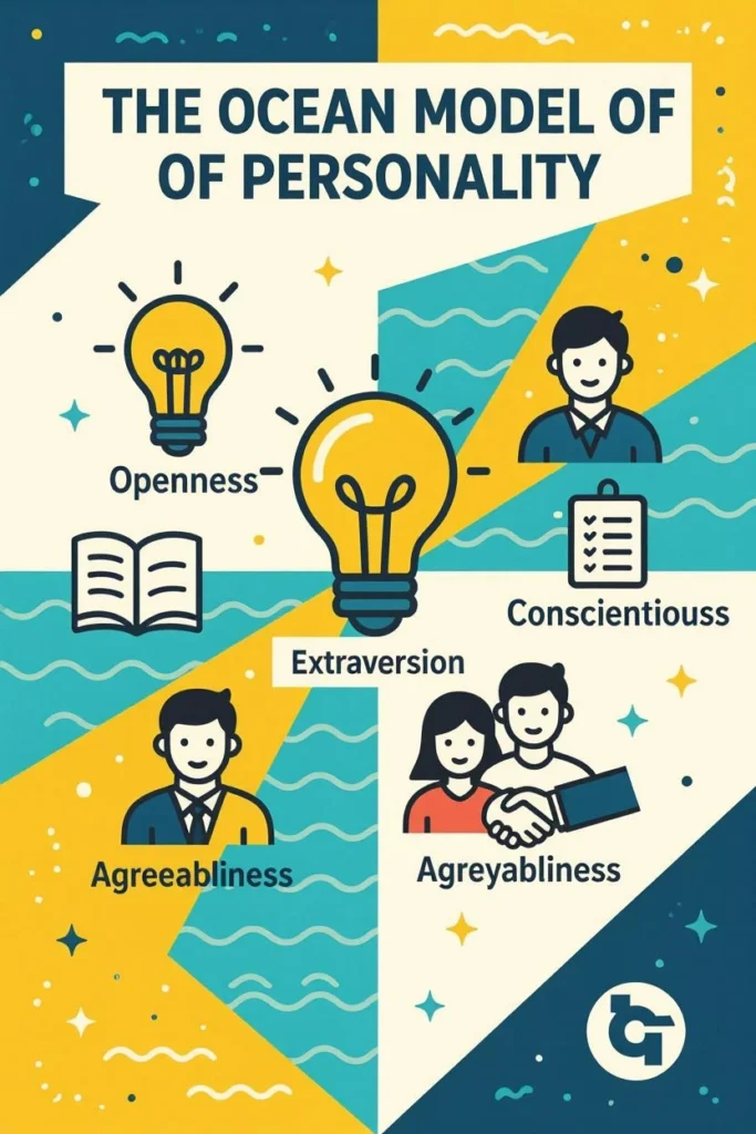 An infographic explaining the Big Five personality traits, also known as the OCEAN model: Openness, Conscientiousness, Extraversion, Agreeableness, and Neuroticism.