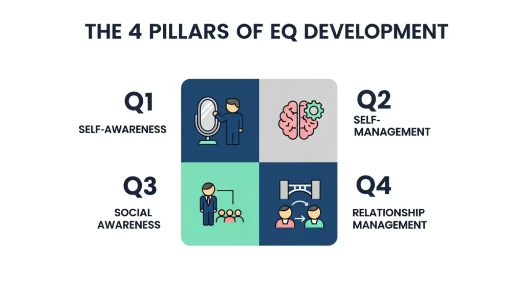 An infographic from ActionableSelf showing the 4 steps to increase emotional intelligence: Self-Awareness, Self-Management, Social Awareness, and Relationship Management.