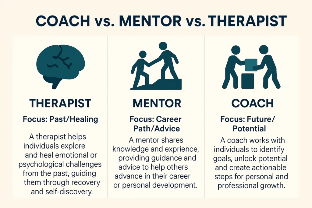 An infographic from ActionableSelf comparing the roles of a coach (focus on potential), a mentor (focus on advice), and a therapist (focus on healing).