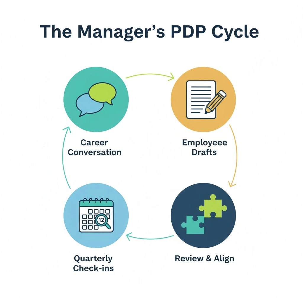 An infographic from ActionableSelf showing the 4-step process for managers to create a personal development plan with an employee: Conversation, Drafting, Alignment, and Check-ins.