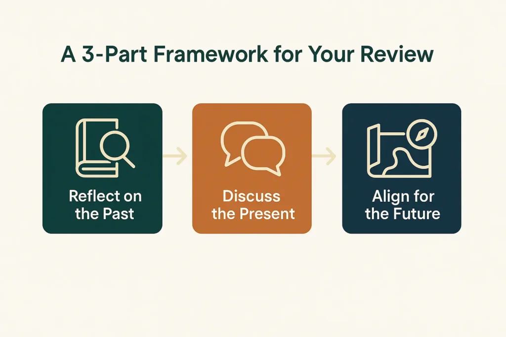 An infographic from ActionableSelf showing the 3-part framework for a performance review conversation: Reflecting on the Past, Discussing the Present, and Aligning for the Future.