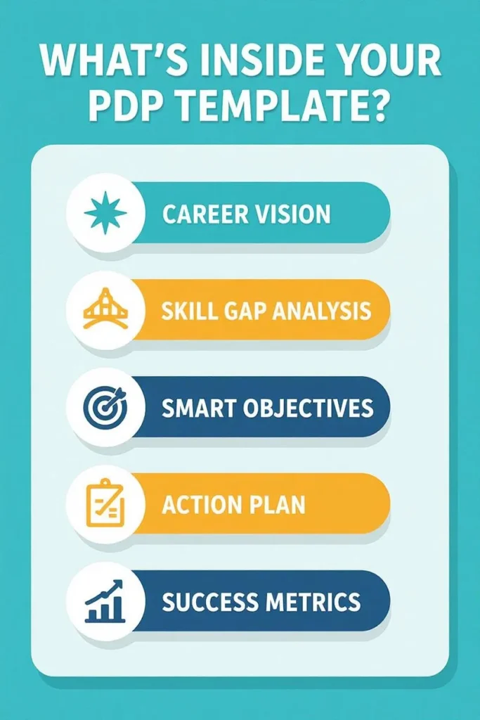 An infographic from ActionableSelf showing the 5 core components of the professional development plan template, from career vision to success metrics.