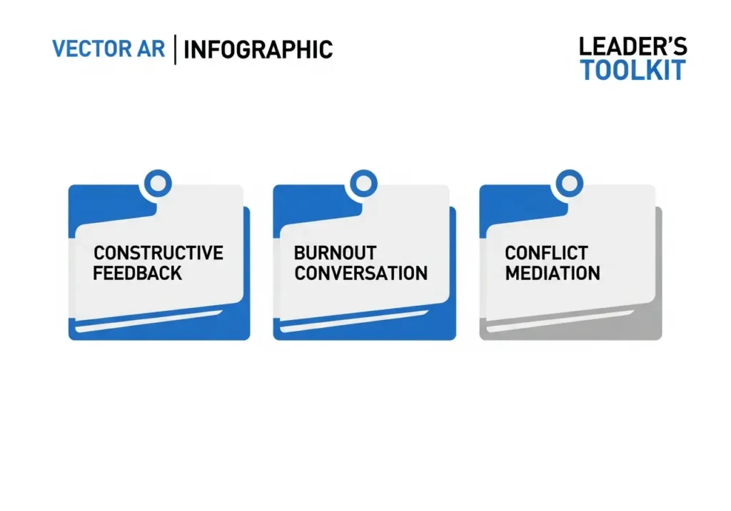 A toolkit-style infographic displaying three distinct communication scripts for leaders: Constructive Feedback, Burnout Conversation, and Conflict Mediation.