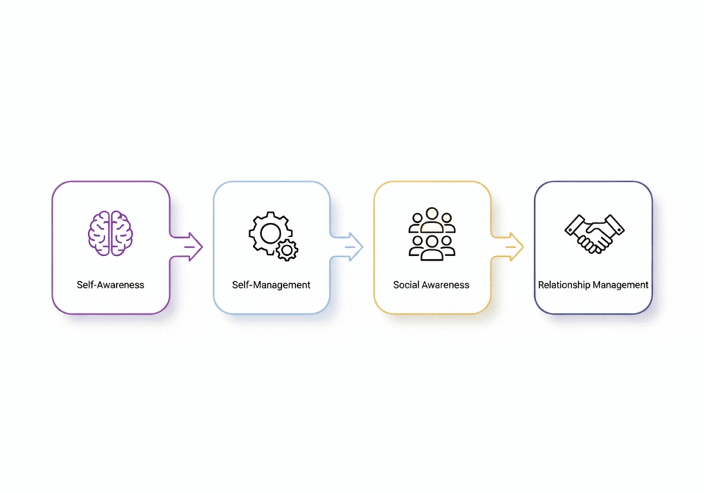 goleman-model-4-domains-ei Diagram of Daniel Goleman's model showing the 4 domains of Emotional Intelligence: Self-Awareness, Self-Management, Social Awareness, and Relationship Management.