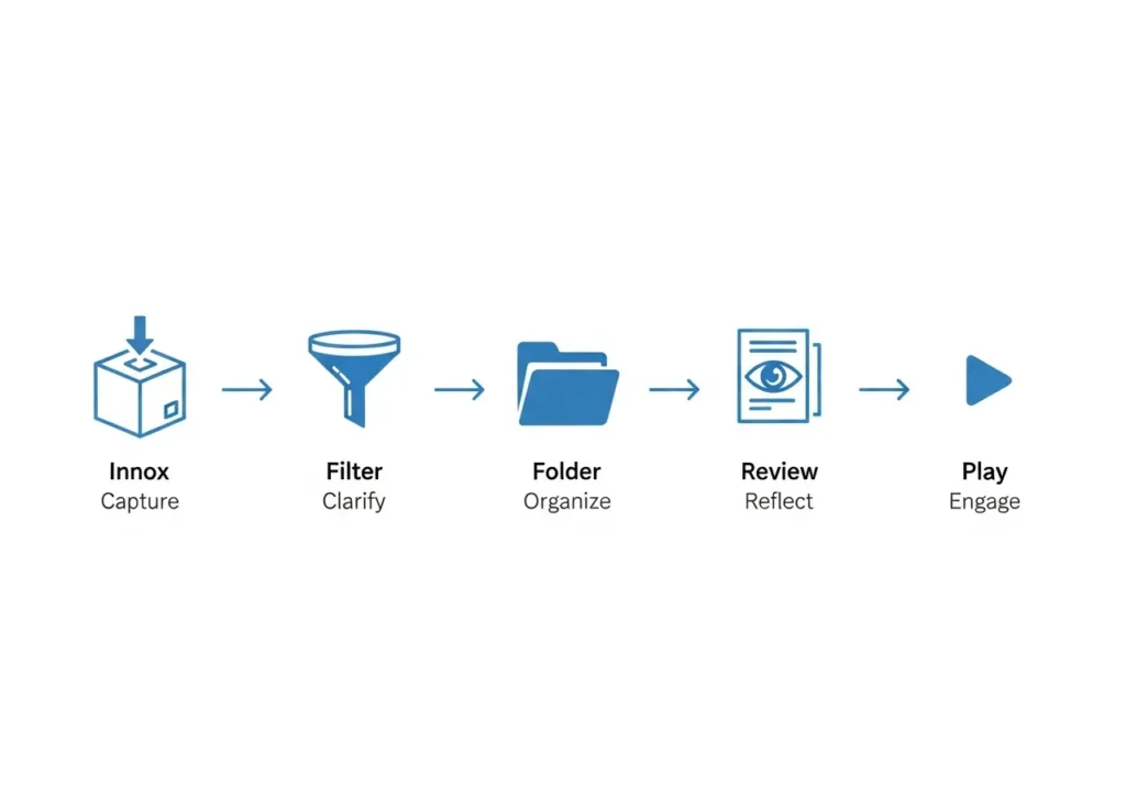 gtd-getting-things-done-workflow-steps A flowchart of the Getting Things Done (GTD) methodology showing the five sequential steps: Capture, Clarify, Organize, Reflect, and Engage.