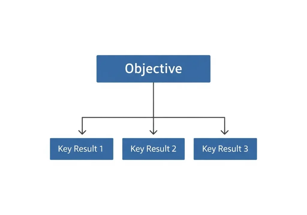 OKR framework structure diagram showing objective and three key results hierarchy