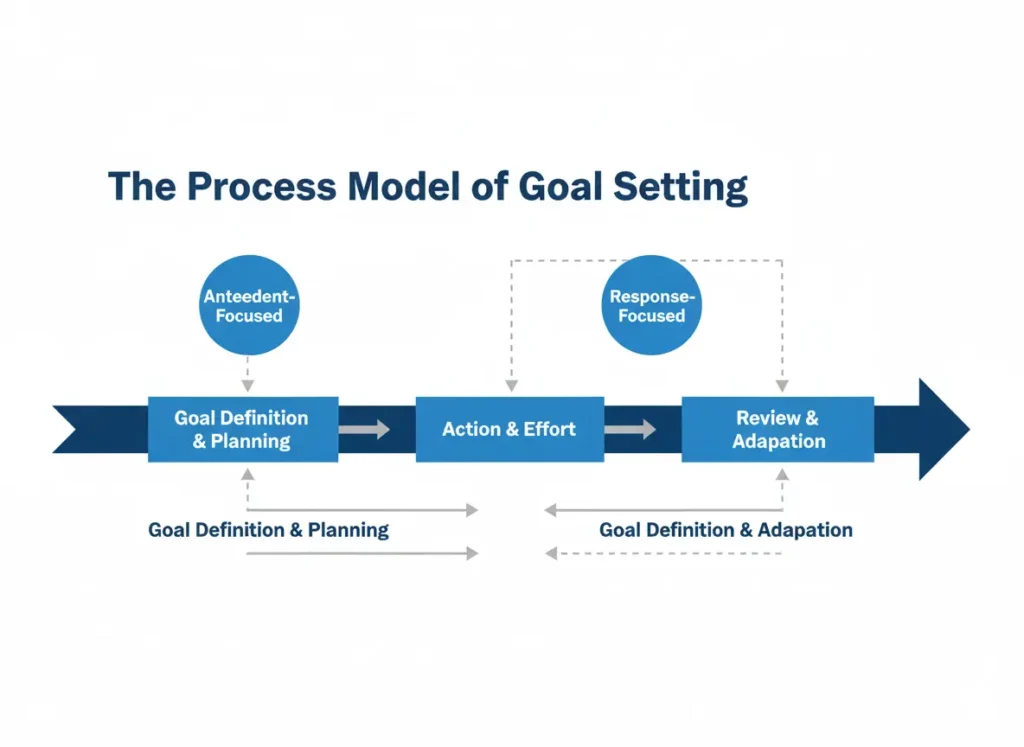 The process model of goal setting showing antecedent-focused and response-focused regulation strategies