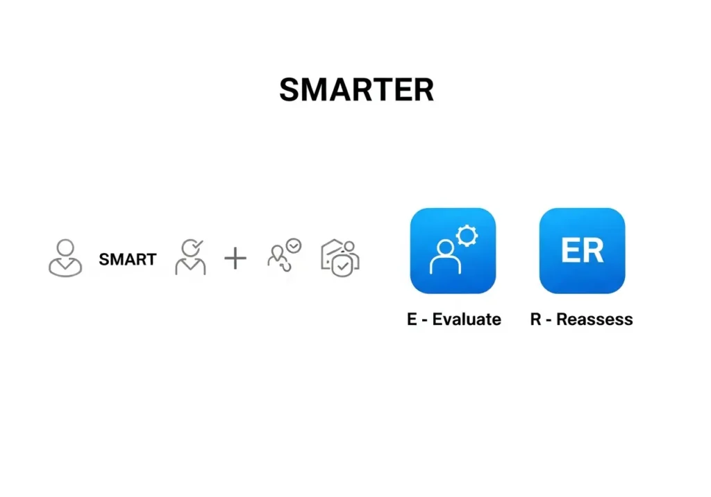An infographic explaining the SMARTER goal setting framework, highlighting the addition of 'E' for Evaluate and 'R' for Reassess to the original SMART acronym.