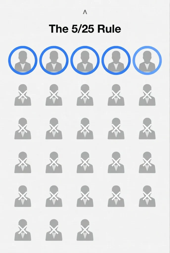 Warren Buffett 5/25 rule for goal prioritization - focus on top 5 goals visual illustration