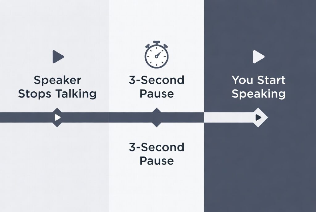 The 3-Second Pause Timeline illustrating the 3-second pause technique to prevent interrupting and allow for processing.