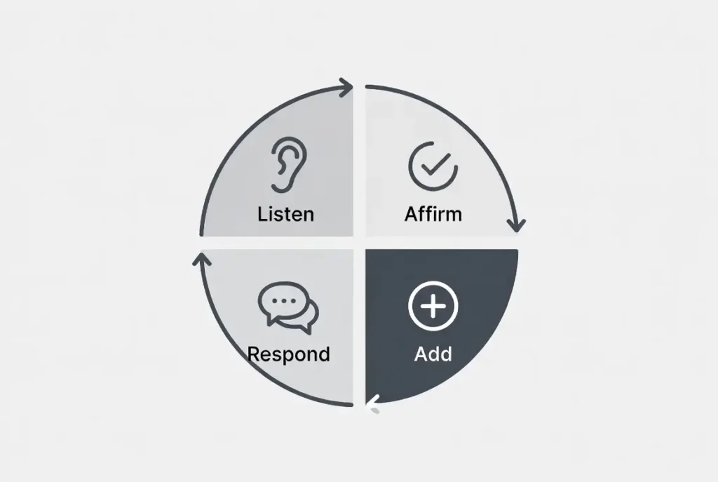 The LARA Method The LARA method flowchart: Listen, Affirm, Respond, and Add.