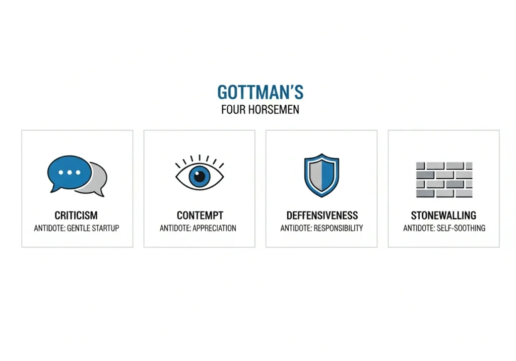 gottman-four-horsemen-antidotes-infographic Infographic showing Gottman's Four Horsemen: Criticism, Contempt, Defensiveness, and Stonewalling, paired with their specific antidotes