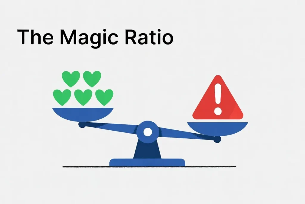gottman-magic-ratio-5-to-1-infographic Illustration of Gottman's Magic Ratio showing that 5 positive interactions are needed to balance out 1 negative interaction.