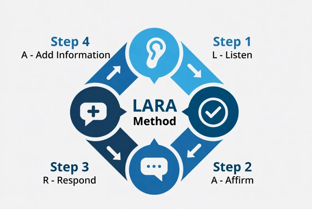 lara-method-active-listening-flowchart Circular flowchart of the LARA method for active listening: Listen, Affirm, Respond, and Add Information.