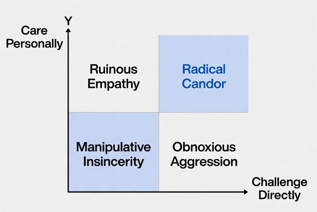 radical-candor-framework-matrix Radical Candor matrix showing the relationship between Caring Personally and Challenging Directly, highlighting the ideal state of Radical Candor.
